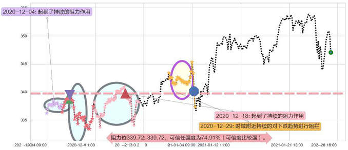 标普500ETF-Vanguard阻力支撑位图-阿布量化
