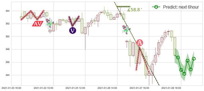 标普500ETF-Vanguard(usVOO)价格预测图-阿布量化