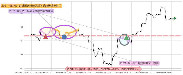 新兴市场ETF-Vanguard阻力支撑位图-阿布量化