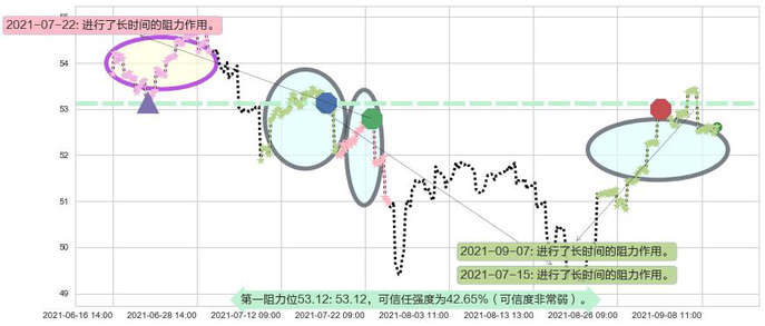 新兴市场ETF-Vanguard阻力支撑位图-阿布量化