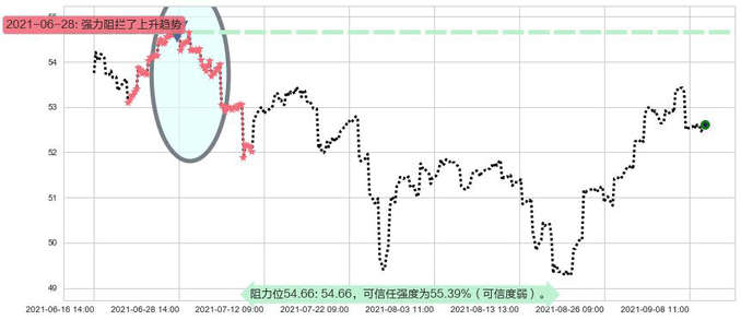 新兴市场ETF-Vanguard阻力支撑位图-阿布量化