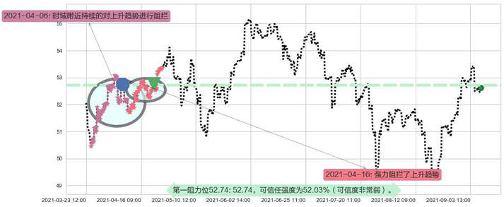 新兴市场ETF-Vanguard阻力支撑位图-阿布量化