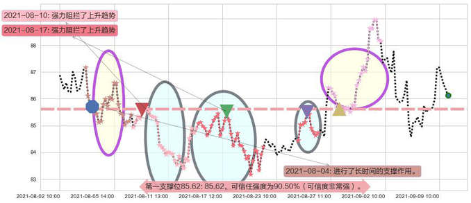 Welltower阻力支撑位图-阿布量化