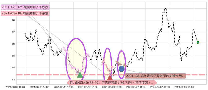 Welltower阻力支撑位图-阿布量化