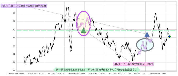 Welltower阻力支撑位图-阿布量化