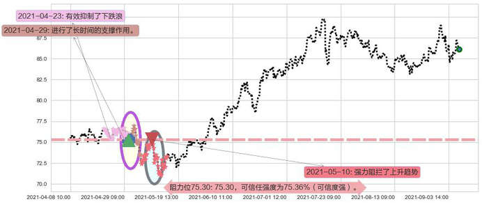 Welltower阻力支撑位图-阿布量化