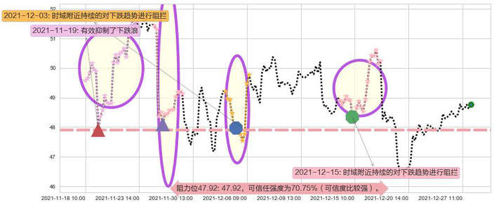 富国银行阻力支撑位图-阿布量化