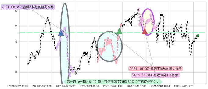 富国银行阻力支撑位图-阿布量化