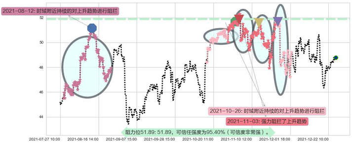 富国银行阻力支撑位图-阿布量化