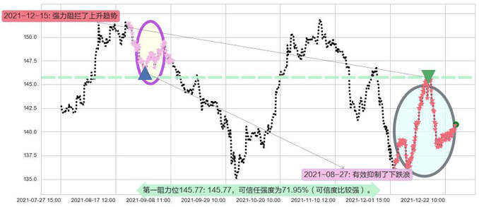 沃尔玛阻力支撑位图-阿布量化