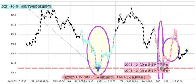 沃尔玛阻力支撑位图-阿布量化