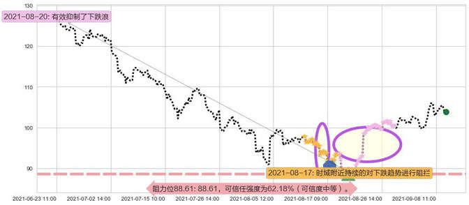 永利度假村阻力支撑位图-阿布量化