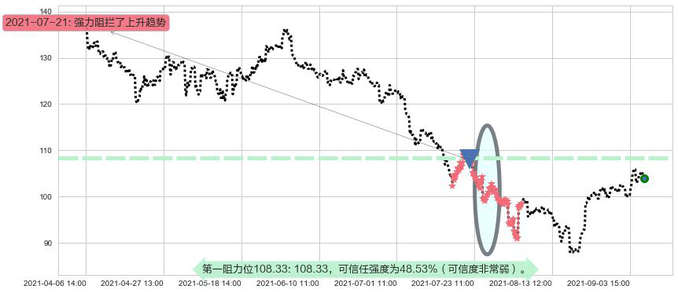 永利度假村阻力支撑位图-阿布量化