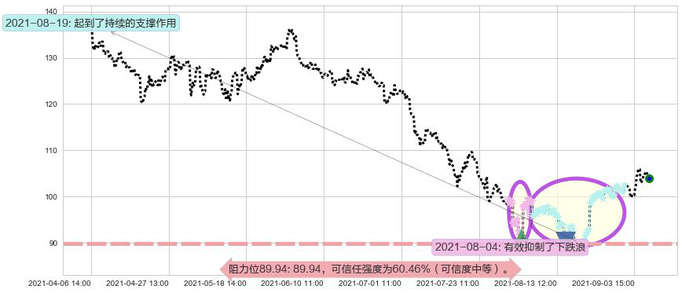 永利度假村阻力支撑位图-阿布量化