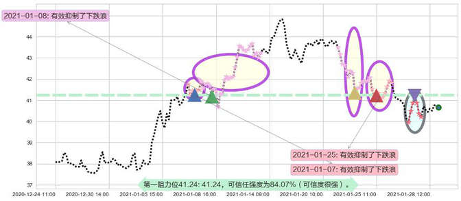 能源业ETF-SPDR阻力支撑位图-阿布量化