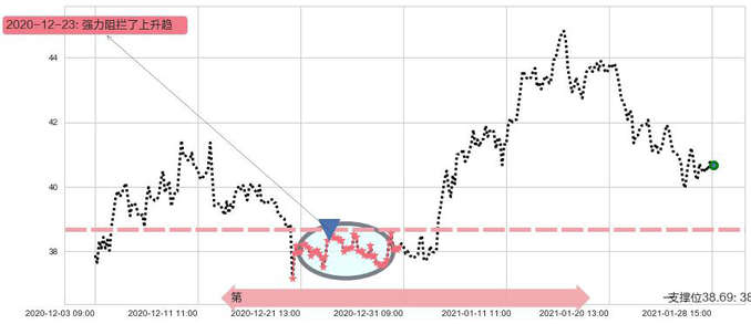能源业ETF-SPDR阻力支撑位图-阿布量化