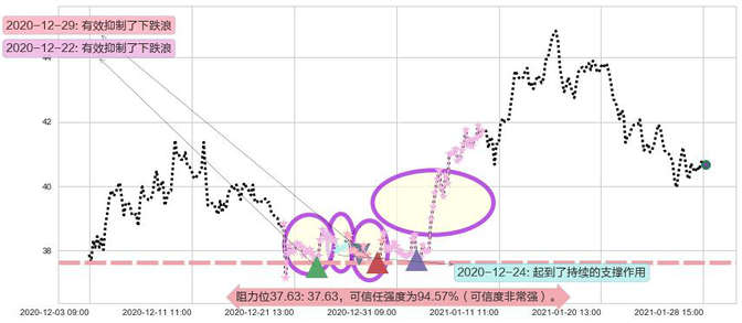 能源业ETF-SPDR阻力支撑位图-阿布量化