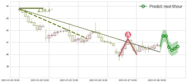 预测能源业ETF-SPDR(usXLE)价格K线图-阿布量化