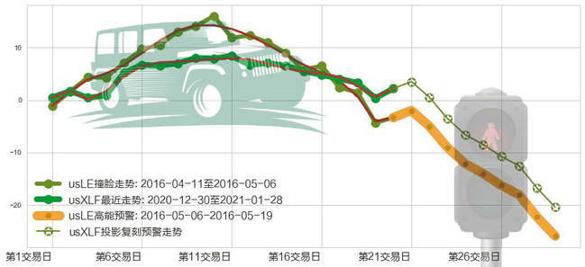 金融业ETF-SPDR(usXLF)高能预警图-阿布量化