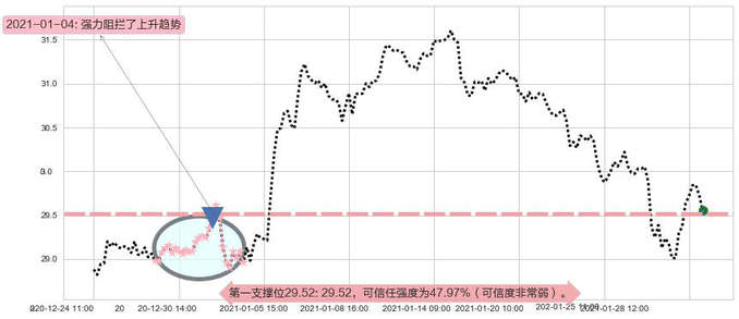 金融业ETF-SPDR阻力支撑位图-阿布量化