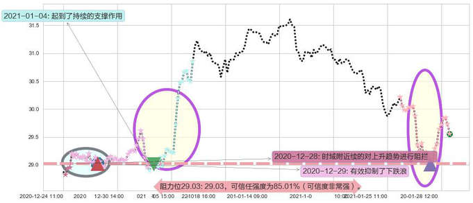 金融业ETF-SPDR阻力支撑位图-阿布量化