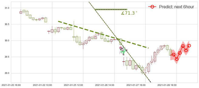 预测金融业ETF-SPDR(usXLF)价格K线图-阿布量化