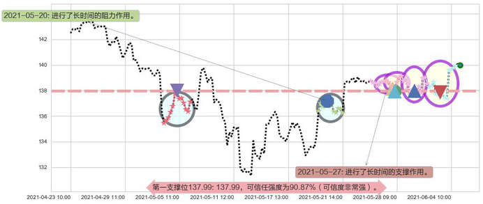 科技行业ETF-SPDR阻力支撑位图-阿布量化