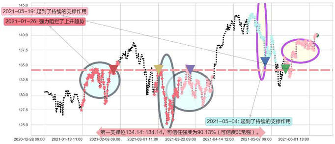 科技行业ETF-SPDR阻力支撑位图-阿布量化