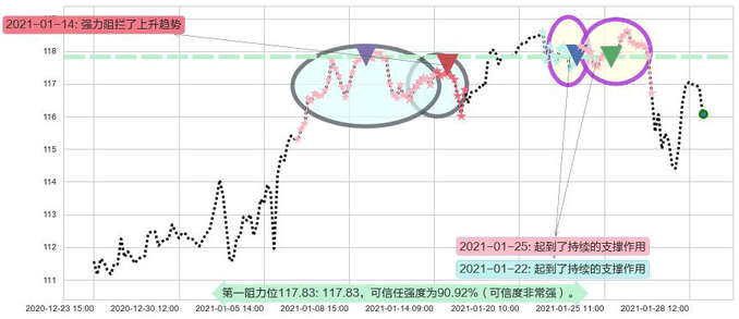 医疗业ETF-SPDR阻力支撑位图-阿布量化