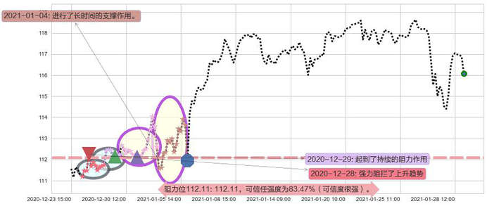医疗业ETF-SPDR阻力支撑位图-阿布量化