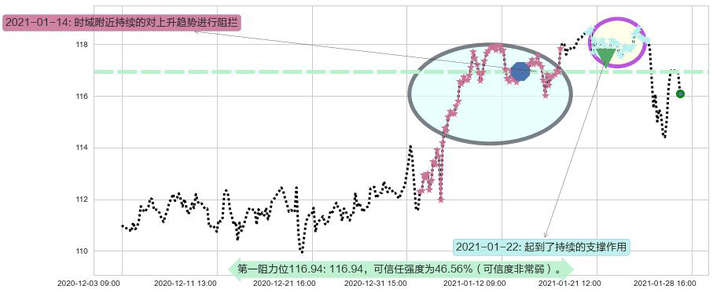 医疗业ETF-SPDR阻力支撑位图-阿布量化