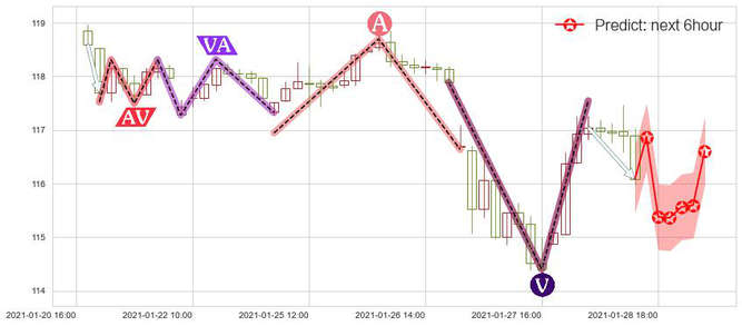 预测医疗业ETF-SPDR(usXLV)价格K线图-阿布量化