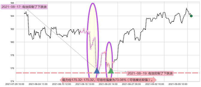 可选消费ETF-SPDR阻力支撑位图-阿布量化