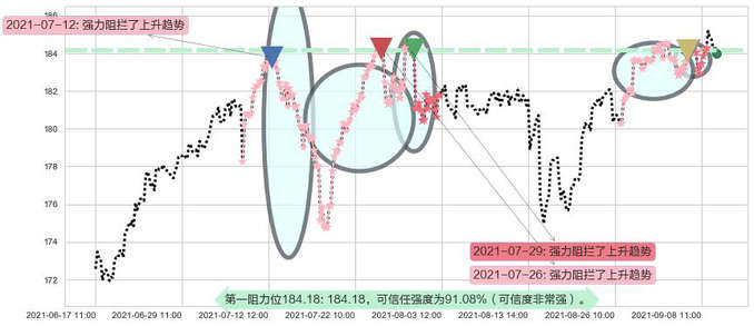 可选消费ETF-SPDR阻力支撑位图-阿布量化