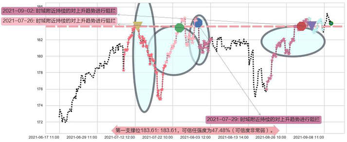 可选消费ETF-SPDR阻力支撑位图-阿布量化