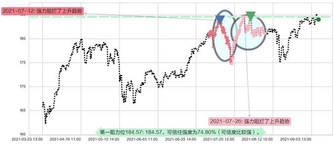 可选消费ETF-SPDR阻力支撑位图-阿布量化