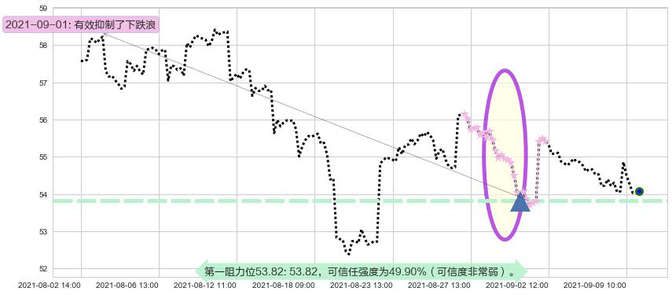 埃克森美孚阻力支撑位图-阿布量化