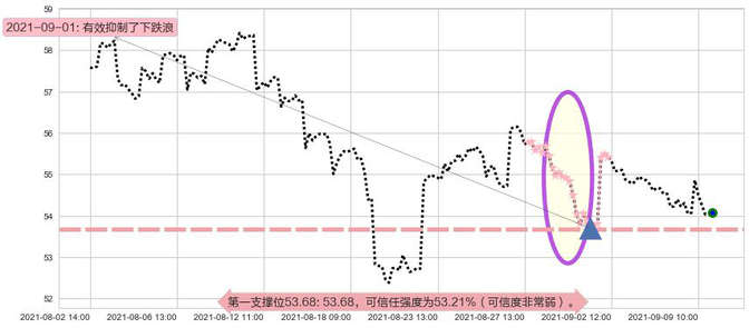埃克森美孚阻力支撑位图-阿布量化