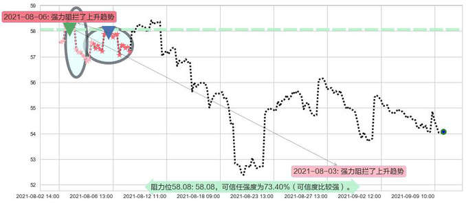 埃克森美孚阻力支撑位图-阿布量化