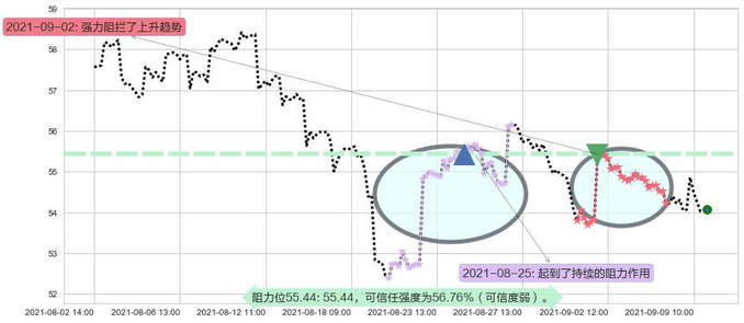 埃克森美孚阻力支撑位图-阿布量化