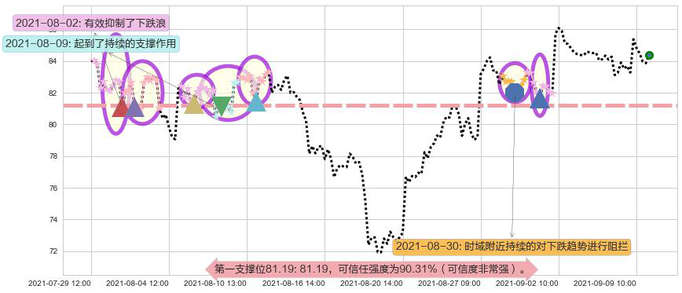油气开采ETF-SPDR阻力支撑位图-阿布量化