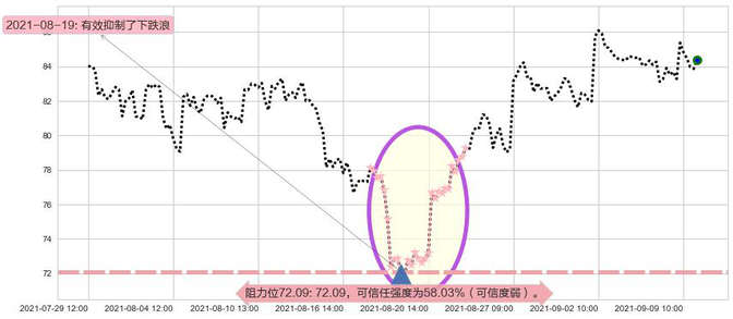 油气开采ETF-SPDR阻力支撑位图-阿布量化