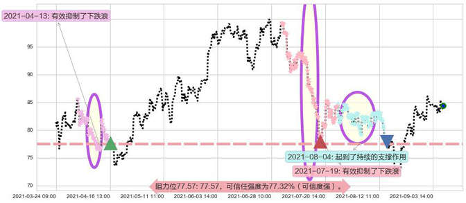油气开采ETF-SPDR阻力支撑位图-阿布量化