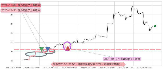富时中国3倍做多ETF阻力支撑位图-阿布量化