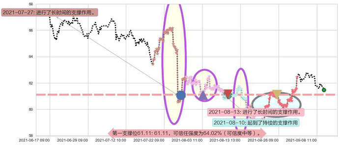 百胜中国阻力支撑位图-阿布量化