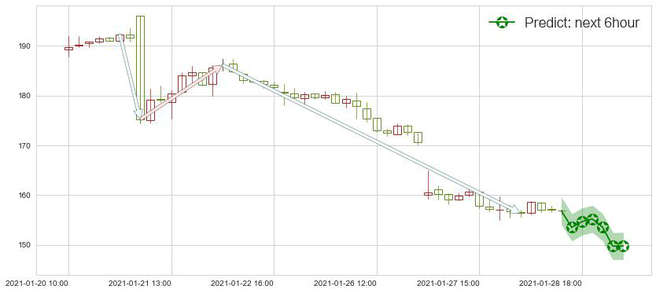 预测再鼎医药(usZLAB)价格K线图-阿布量化
