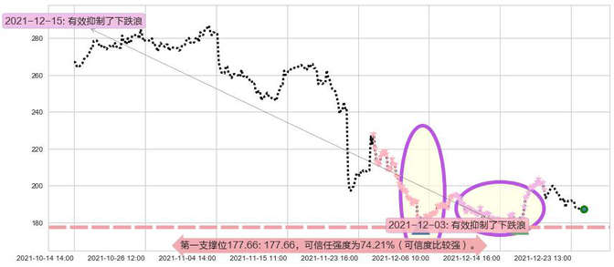 Zoom Video通讯阻力支撑位图-阿布量化