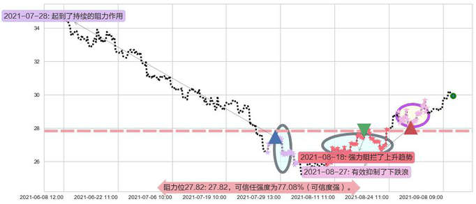 南方航空阻力支撑位图-阿布量化