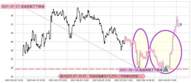 中通快递阻力支撑位图-阿布量化