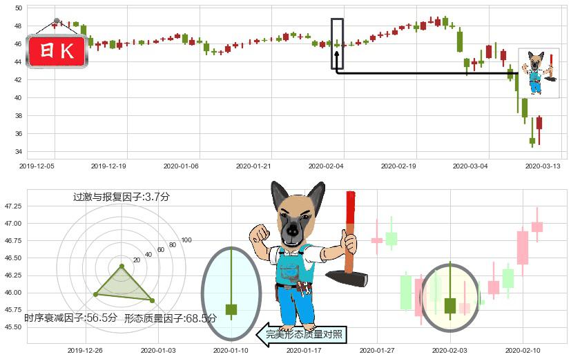 美国校园REITs(usACC)看跌(高位倒锤头)流星线K线图-阿布量化